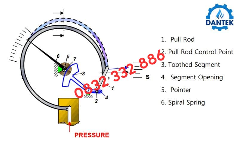 Đồng hồ áp suất Wise P253